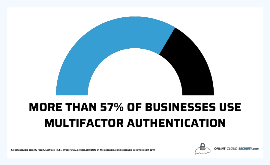 More than 57% of businesses use multifactor authentication for securing devices such as laptops and computers