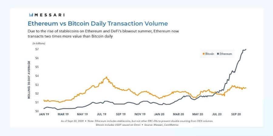 Ethereum and Bitcoin daily transaction volume