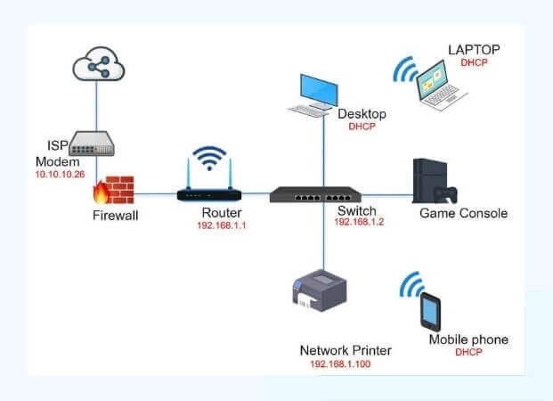 Firewall and router diagram