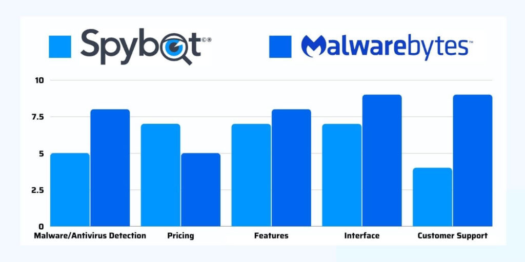 Spybot vs Malwarebytes comparison table rating