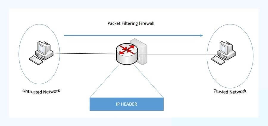 Packet Filtering Firewall example