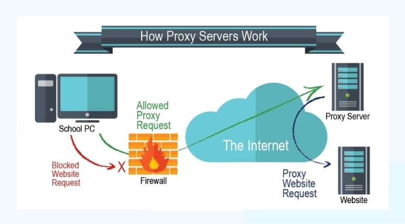 how proxy servers work