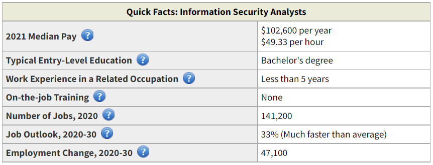 information security jobs growth in the next 10 years USA