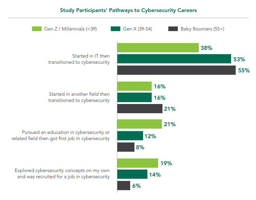 study from isc2 on cyber security careers with degree