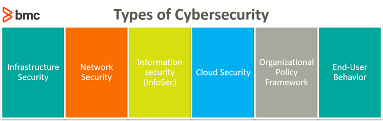 types of cyber security chart